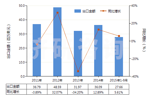 2011-2015年9月中國其他液壓往復(fù)式排液泵(HS84135039)出口總額及增速統(tǒng)計(jì)